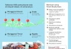 Update Aksi Peduli NTT, Amanah Donatur Telah Menjadi Kepedulian yang Nyata